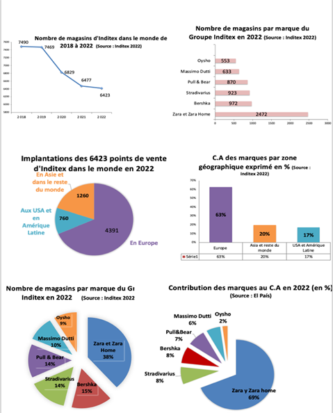 Illustration n°1 - ADN d'Inditex