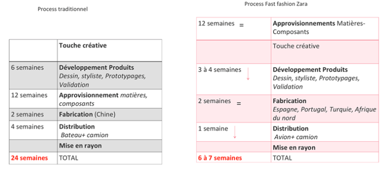 Illustration n°2 - Caractéristiques du processus de fast fashion ou le principe de la différenciation retardée