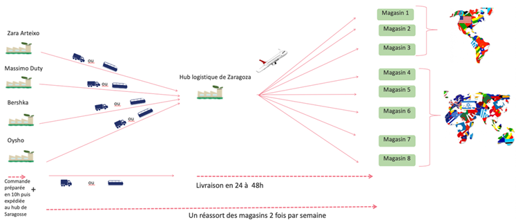 Illustration n°4 - Road to market à l'international - Option n°1