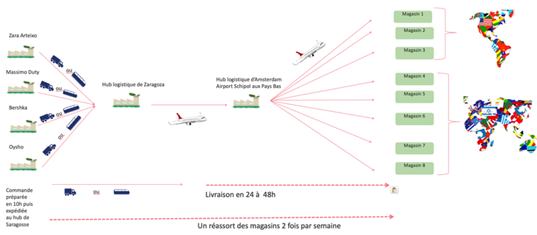 Illustration n°5 - Road to market à l'international - Option n°2