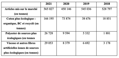 Tableau n°1 - Indicateurs environnementaux d’Inditex sur la période 2018-2021
