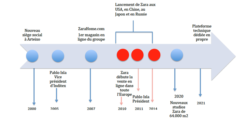 Illustration n°6 - Digitalisation d'une marque forte au sein du groupe Inditex : Zara