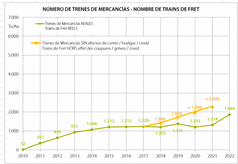 Tableau 3 : Évolution du nombre de train de marchandises sur la ligne LFP de 2010 à 2022 
