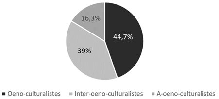 Figure 2 - Trois segments de consommateurs selon leur œno-culturalité