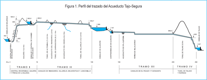 Le profil du tracé de l’Aqueduc Tajo-Segura