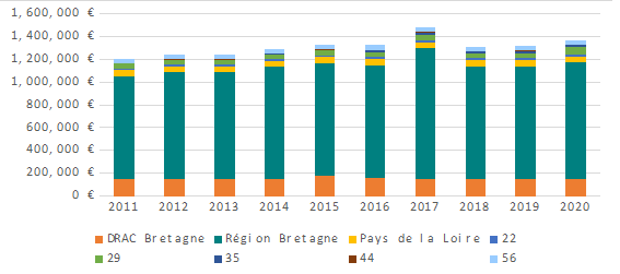 Figure 1 : Subventions à l’Office public de la langue bretonne
