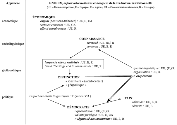 Figure 2 : Enjeux de la traduction institutionnelle