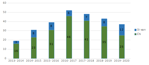 Figure 3 : Évolution des effectifs de professeurs des écoles stagiaires bilingues