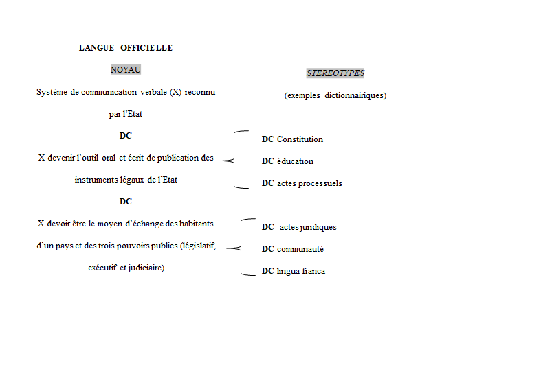 Figure 3. Représentation sémantique de la langue officielle