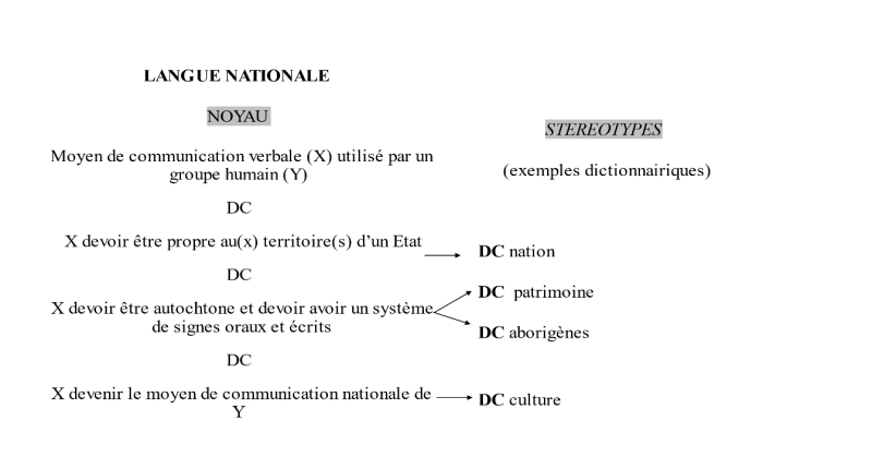 Figure 4. Représentation sémantique de langue nationale