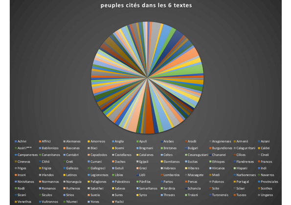 Peuples cités dans les 6 textes (fig. 1)