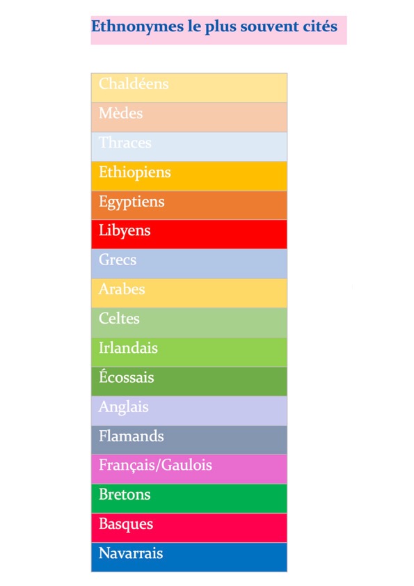 Ethnonymes les plus souvent cités (fig. 3)